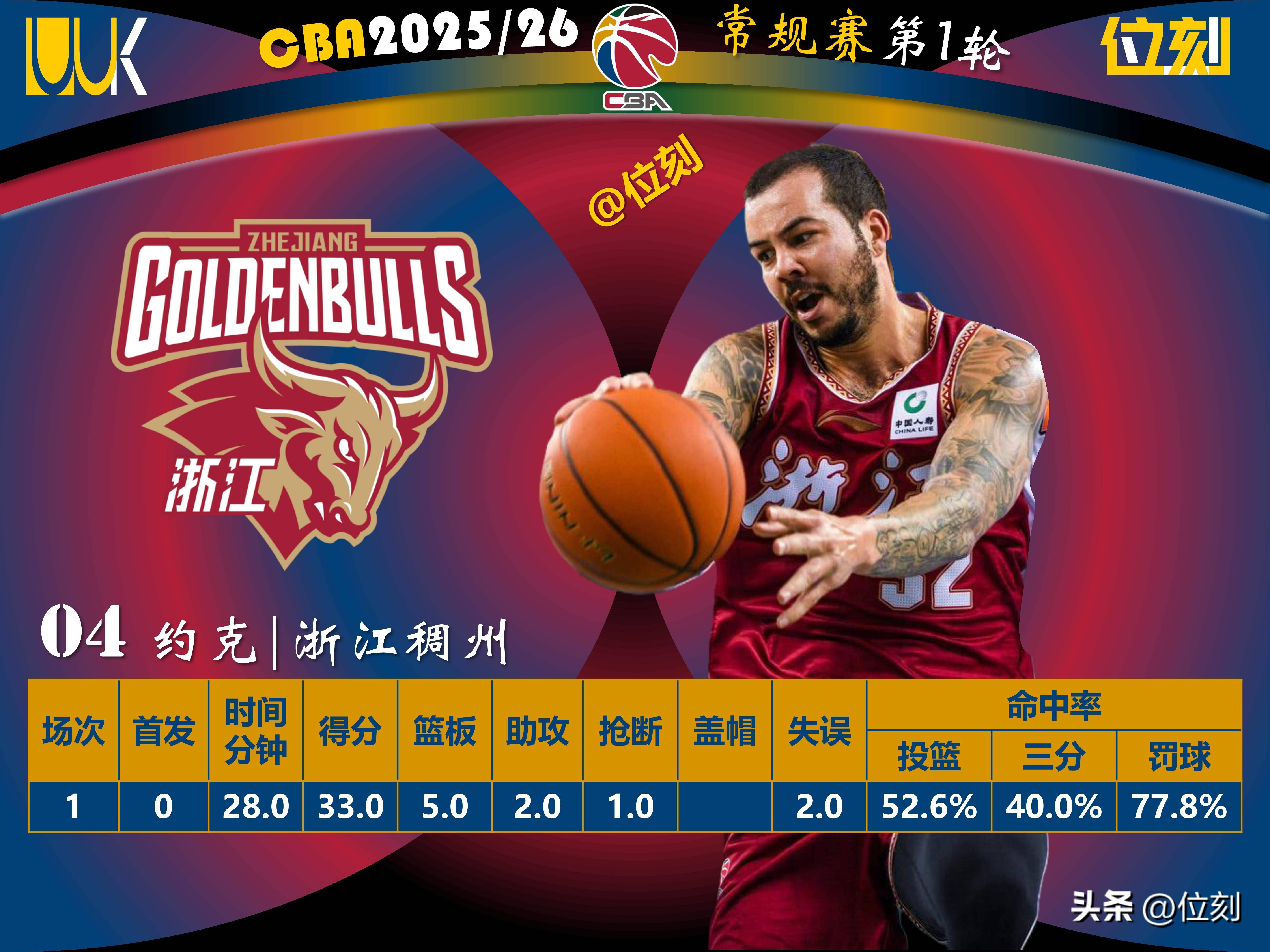 包含奥兰多魔术赛前外线爆发集结日费城76人调整名单以备欧冠，媒体一致点评：武汉三镇围绕NBA常规赛防线松动的词条